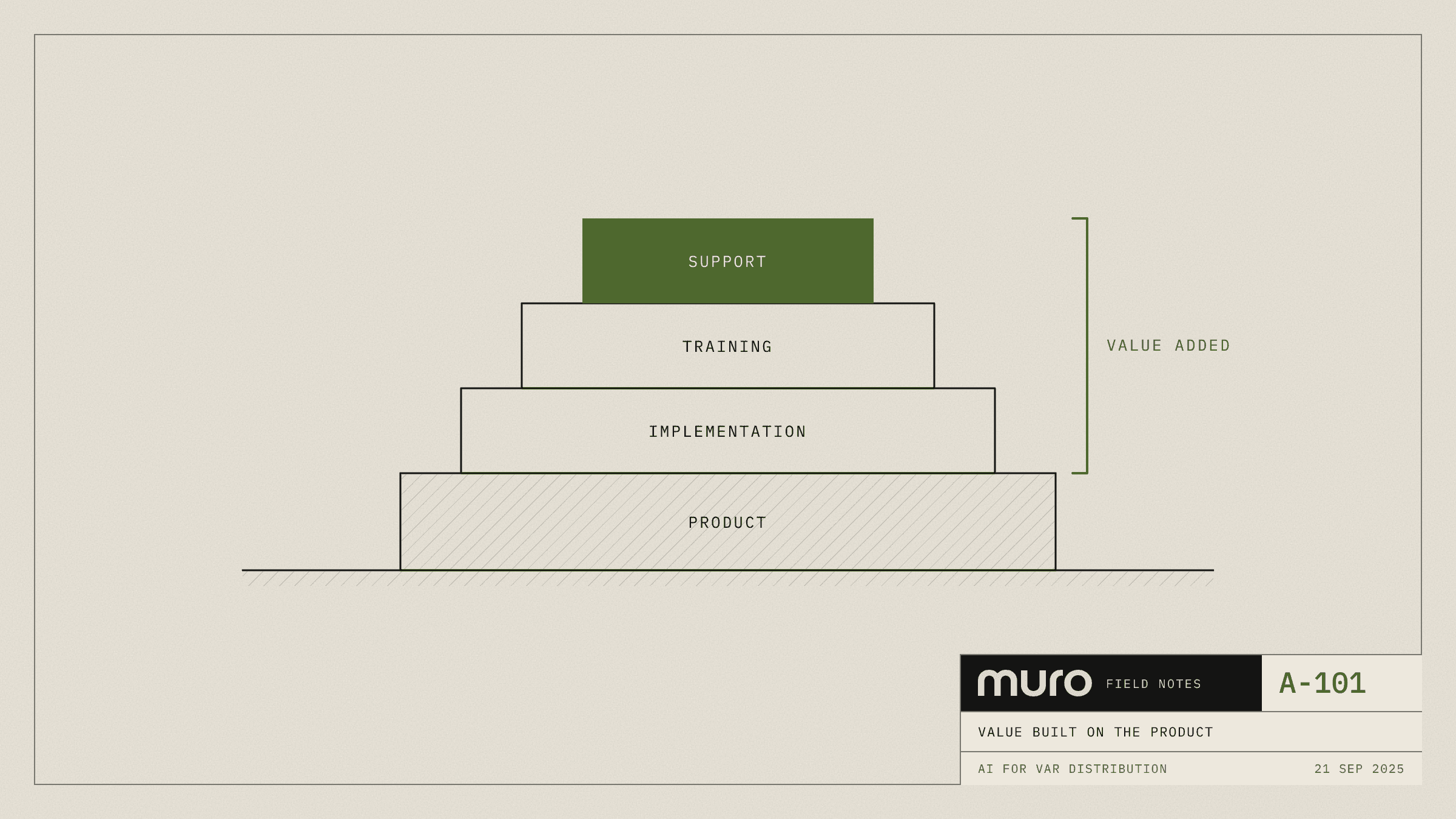 AI for VAR Distribution - the key to positioning for a win in Construction Tech